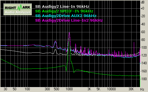 SB Audigy2 record 96kHz 動態範圍 Dynamic Range