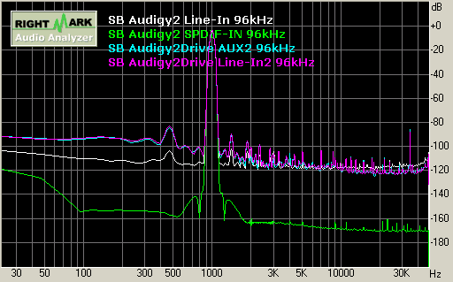 SB Audigy2 record 96kHz 總諧波失真 THD