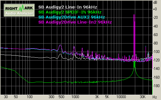 SB Audigy2 record 96kHz 互調失真 Intermodulation