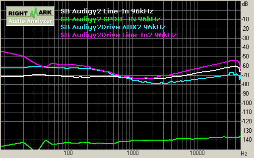 SB Audigy2 record 96kHz 左右聲道串音 Stereo Crosstalk