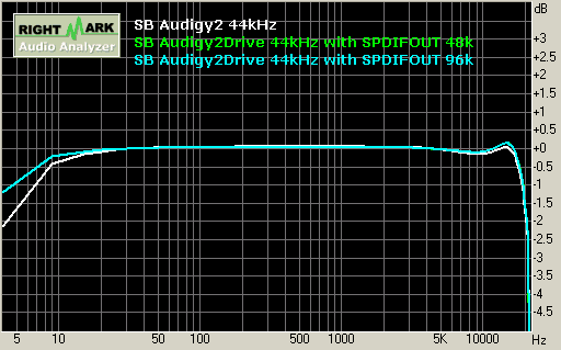 SB Audigy2 playback 44kHz 響應頻率 Frequence Response