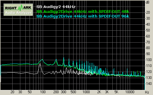 SB Audigy2 playback 44kHz 噪音值 Noise Level