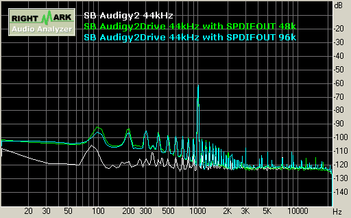 SB Audigy2 playback 44kHz 動態範圍 Dynamic Range