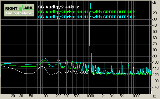 SB Audigy2 playback 44kHz 總諧波失真 THD