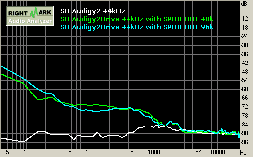 SB Audigy2 playback 44kHz 左右聲道串音 Stereo Crosstalk