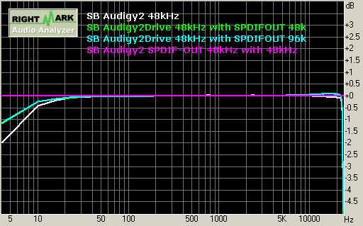 SB Audigy2 playback 48kHz 響應頻率 Frequence Response