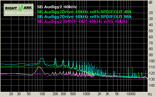 SB Audigy2 playback 48kHz 噪音值 Noise Level