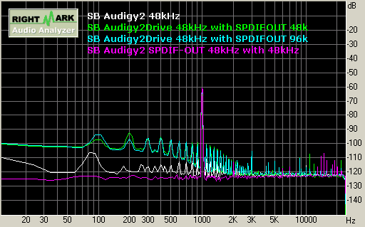 SB Audigy2 playback 48kHz 動態範圍 Dynamic Range