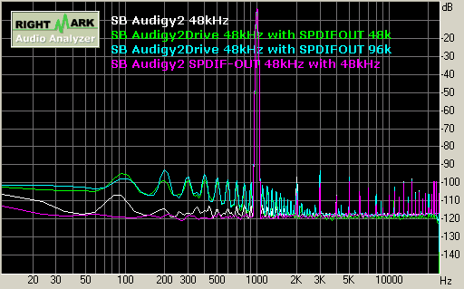 SB Audigy2 playback 48kHz 總諧波失真 THD