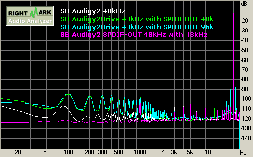 SB Audigy2 playback 48kHz 互調失真 Intermodulation