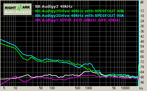 SB Audigy2 playback 48kHz 左右聲道串音 Stereo Crosstalk