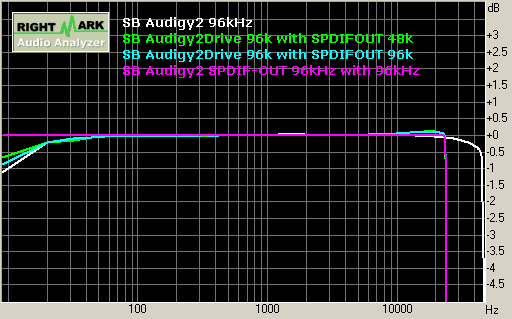 SB Audigy2 playback 96kHz 響應頻率 Frequence Response