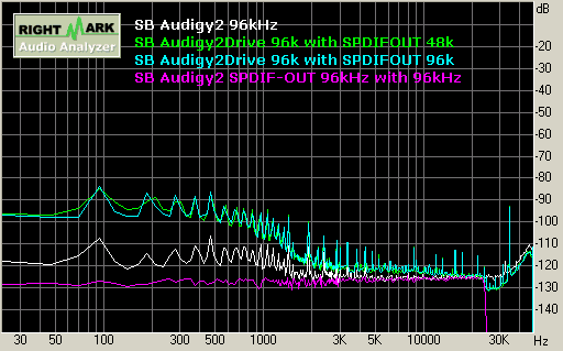 SB Audigy2 playback 96kHz 噪音值 Noise Level
