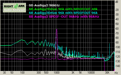 SB Audigy2 playback 96kHz 動態範圍 Dynamic Range