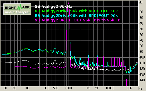 SB Audigy2 playback 96kHz 總諧波失真 THD