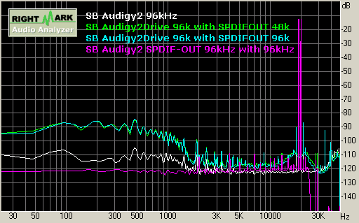 SB Audigy2 playback 96kHz 互調失真 Intermodulation
