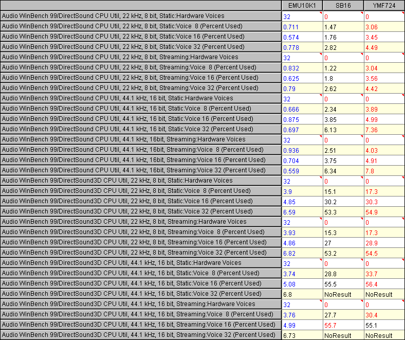 Audio Winbench 99 results