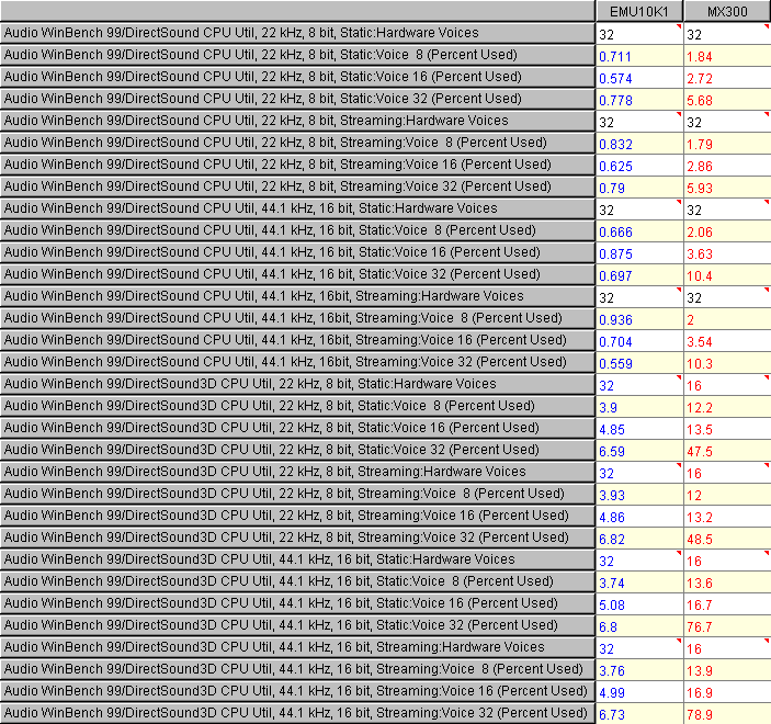 Vortex2 on Audio WinBench 99