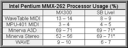 MX300 vs Live! CPU usage