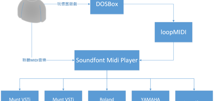 Loopmidi 彙整 Dearhoney 數位音樂工作室 Loopmidi 彙整 Dearhoney 數位音樂工作室