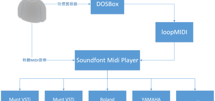 Loopmidi 彙整 Dearhoney 數位音樂工作室